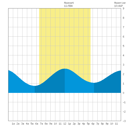 Sea Grape Point tide chart for Monday, November 14, 2022