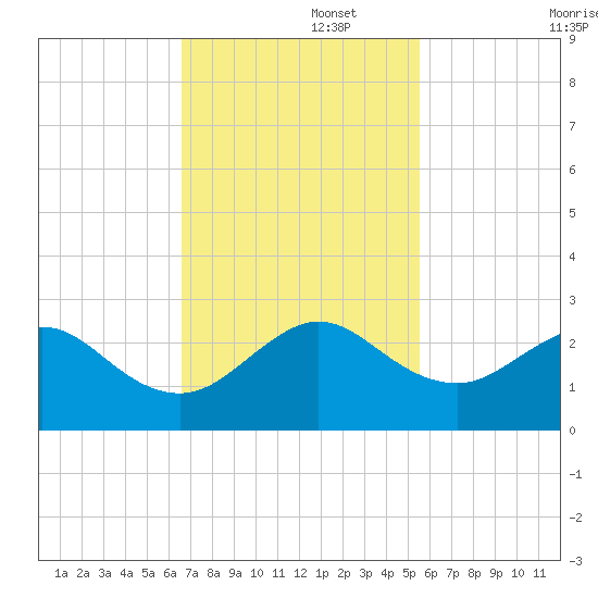 Sea Grape Point tide chart for Tuesday, November 15, 2022