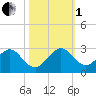 Sea Grape Point tide chart for Tuesday, November 1, 2022