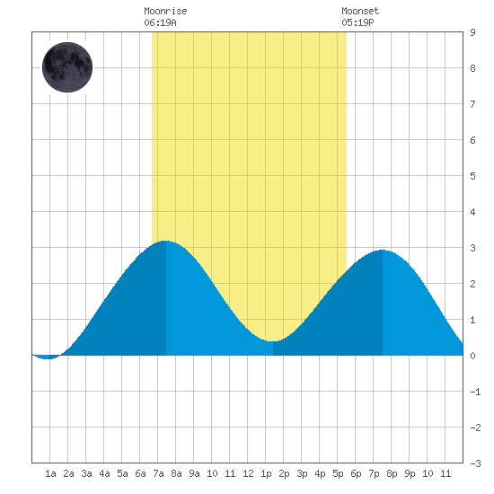 Sea Grape Point tide chart for Wednesday, November 23, 2022