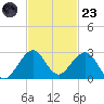 Sea Grape Point tide chart for Wednesday, November 23, 2022