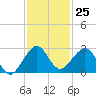 Sea Grape Point tide chart for Friday, November 25, 2022