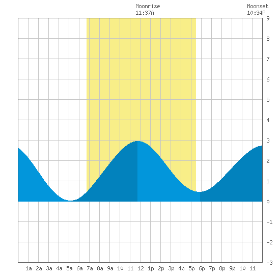 Sea Grape Point tide chart for Monday, November 28, 2022