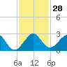 Sea Grape Point tide chart for Monday, November 28, 2022