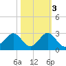 Sea Grape Point tide chart for Thursday, November 3, 2022