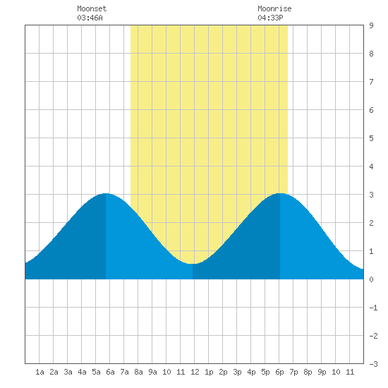 Sea Grape Point tide chart for Friday, November 4, 2022