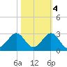 Sea Grape Point tide chart for Friday, November 4, 2022