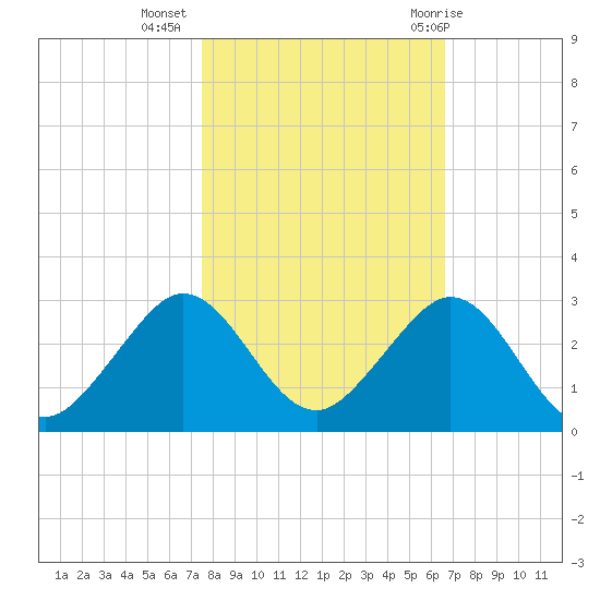 Sea Grape Point tide chart for Saturday, November 5, 2022