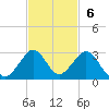 Sea Grape Point tide chart for Sunday, November 6, 2022