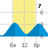 Sea Grape Point tide chart for Monday, November 7, 2022