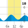 Sea Grape Point tide chart for Saturday, December 10, 2022