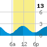 Sea Grape Point tide chart for Tuesday, December 13, 2022