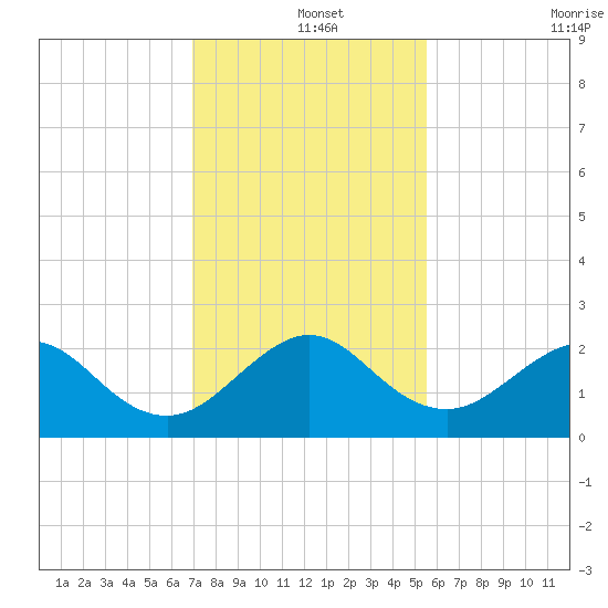 Sea Grape Point tide chart for Wednesday, December 14, 2022