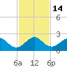 Sea Grape Point tide chart for Wednesday, December 14, 2022