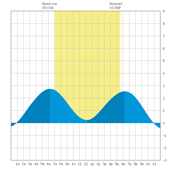 Sea Grape Point tide chart for Wednesday, December 21, 2022