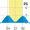 Sea Grape Point tide chart for Wednesday, December 21, 2022