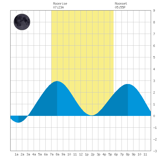 Sea Grape Point tide chart for Friday, December 23, 2022