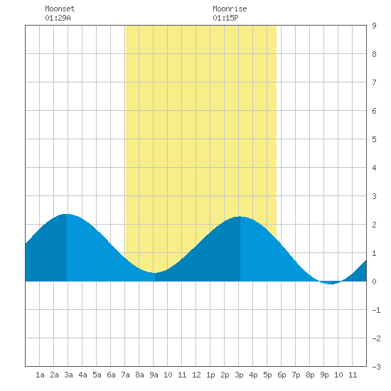 Sea Grape Point tide chart for Saturday, December 31, 2022