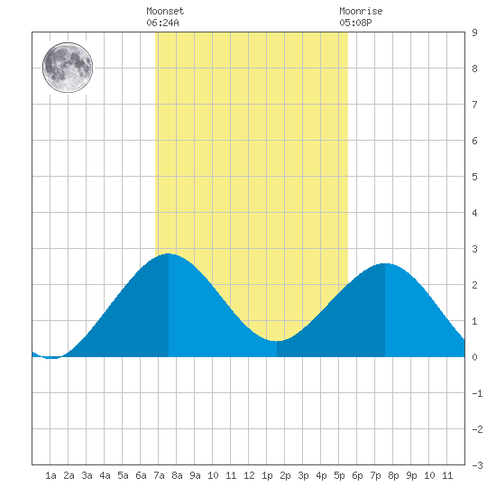 Sea Grape Point tide chart for Wednesday, December 7, 2022