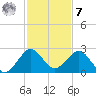 Sea Grape Point tide chart for Wednesday, December 7, 2022