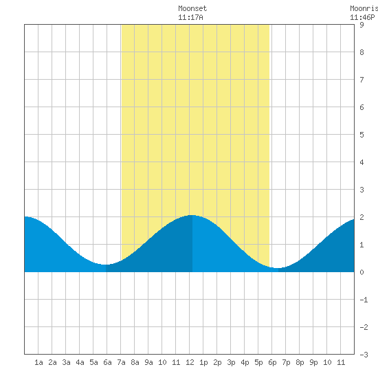 Sea Grape Point tide chart for Friday, January 13, 2023