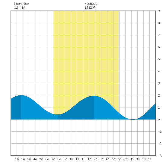 Sea Grape Point tide chart for Sunday, January 15, 2023
