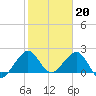 Sea Grape Point tide chart for Friday, January 20, 2023