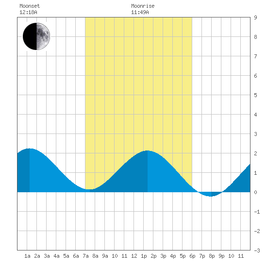 Sea Grape Point tide chart for Saturday, January 28, 2023