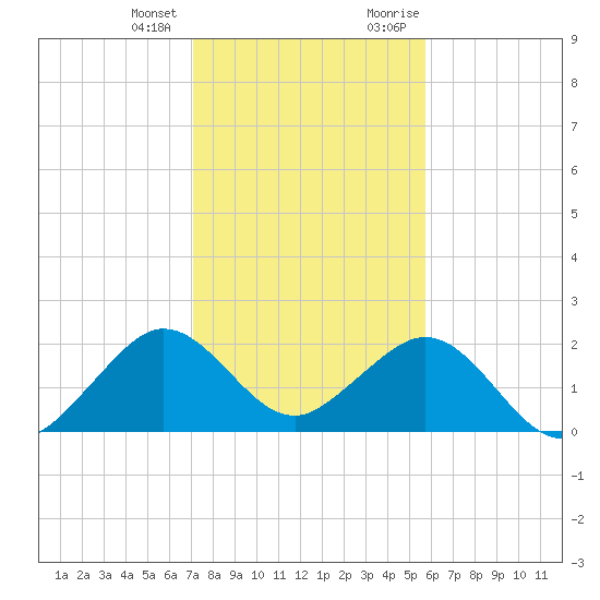 Sea Grape Point tide chart for Tuesday, January 3, 2023