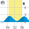 Sea Grape Point tide chart for Friday, January 6, 2023