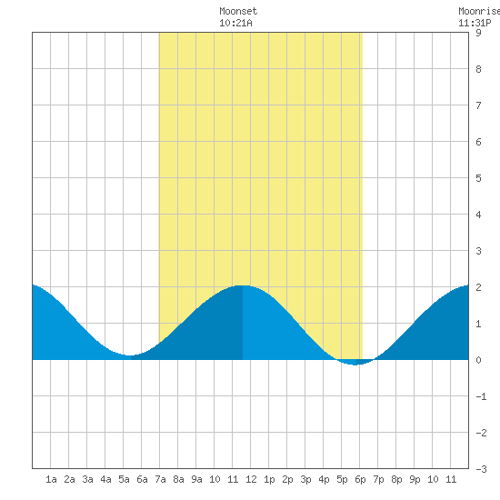 Sea Grape Point tide chart for Saturday, February 11, 2023