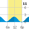 Sea Grape Point tide chart for Saturday, February 11, 2023