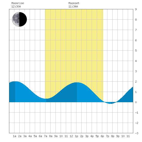 Sea Grape Point tide chart for Monday, February 13, 2023