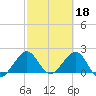 Sea Grape Point tide chart for Saturday, February 18, 2023