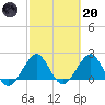 Sea Grape Point tide chart for Monday, February 20, 2023