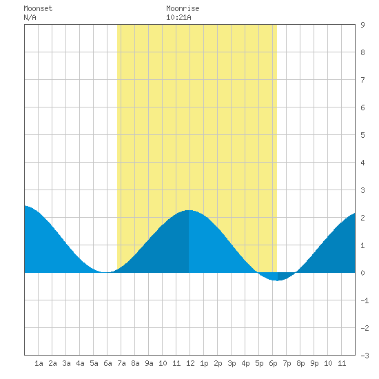 Sea Grape Point tide chart for Saturday, February 25, 2023