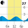 Sea Grape Point tide chart for Monday, February 27, 2023