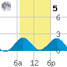 Sea Grape Point tide chart for Sunday, February 5, 2023