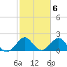 Sea Grape Point tide chart for Monday, February 6, 2023