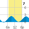 Sea Grape Point tide chart for Tuesday, February 7, 2023