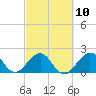 Sea Grape Point tide chart for Friday, March 10, 2023