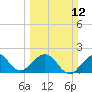 Sea Grape Point tide chart for Sunday, March 12, 2023