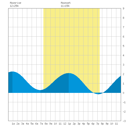 Sea Grape Point tide chart for Monday, March 13, 2023
