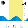 Sea Grape Point tide chart for Tuesday, March 14, 2023