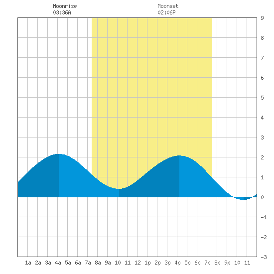 Sea Grape Point tide chart for Thursday, March 16, 2023
