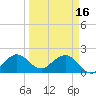 Sea Grape Point tide chart for Thursday, March 16, 2023