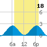 Sea Grape Point tide chart for Saturday, March 18, 2023