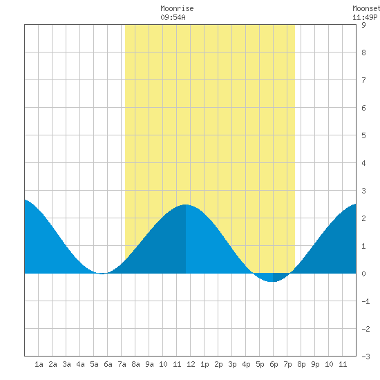 Sea Grape Point tide chart for Saturday, March 25, 2023