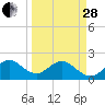 Sea Grape Point tide chart for Tuesday, March 28, 2023