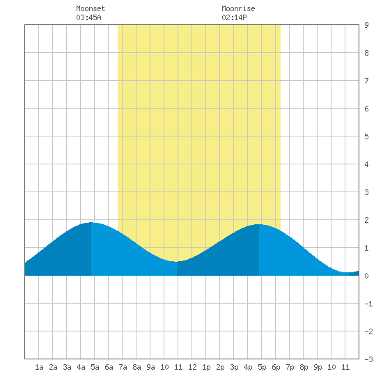 Sea Grape Point tide chart for Thursday, March 2, 2023
